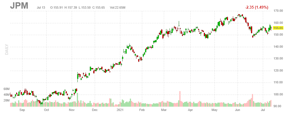 JPモルガン・チェース【JPM】2021年7月13日