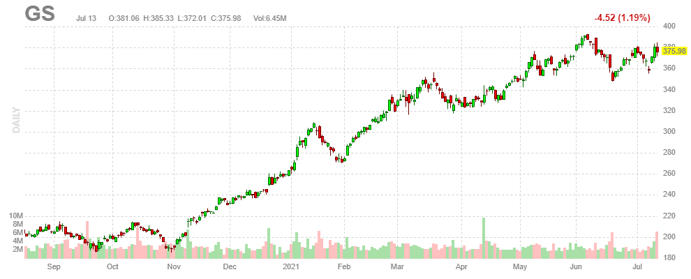ゴールドマンサックス【GS】2021年7月13日