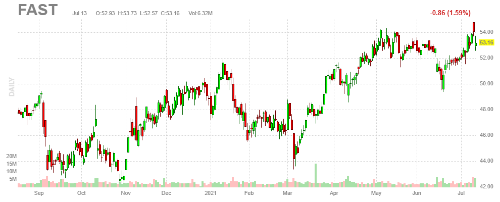 ファスナル【FAST】2021年7月13日