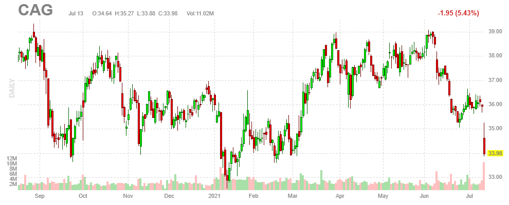コナグラブランズ【CAG】2021年7月13日