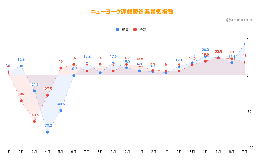 ニューヨーク連銀製造業景気指数　7月