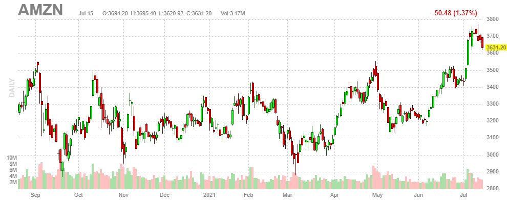アマゾン（Amazon.com）【AMZN】2021年7月15日