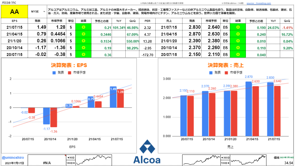 アルコア【AA】決算2021年7月15日