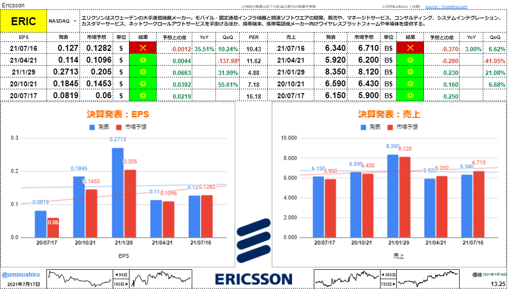 エリクソン【ERIC】決算2021年7月16日