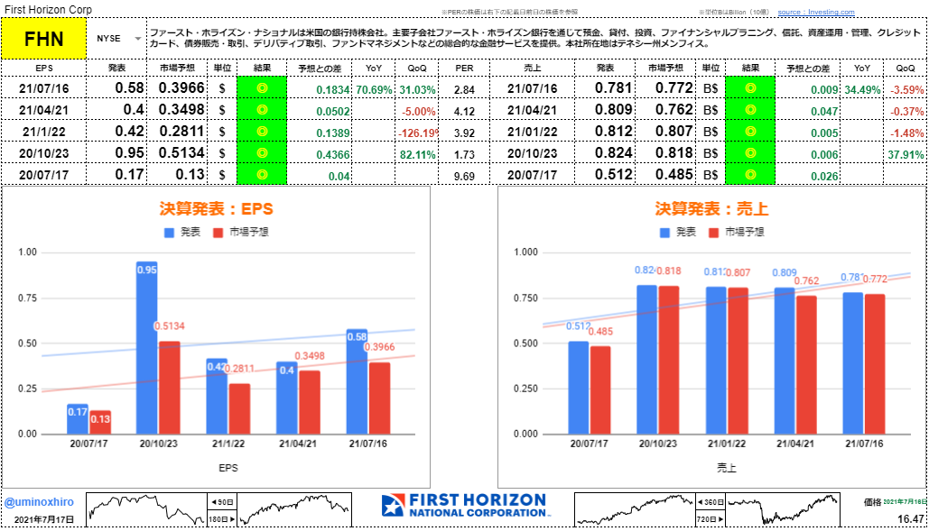 ファーストホライズン【FHN】決算2021年7月16日
