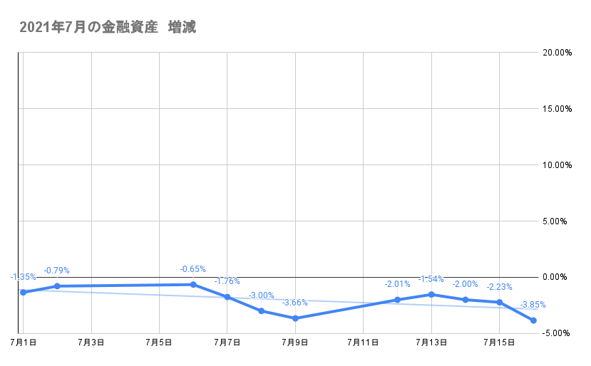 7月のポートフォリオ資産額の推移2021年7月16日