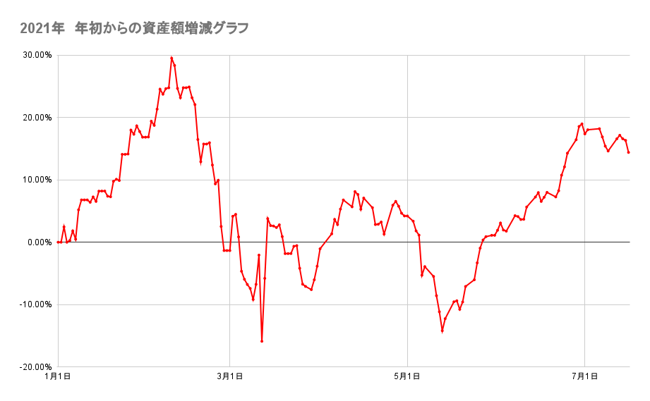 年初来からのポートフォリオの資産額推移2021年7月16日