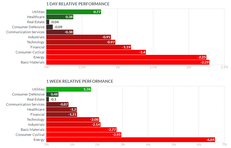 セクター別パフォーマンス（1日と1週間）2021年7月16日