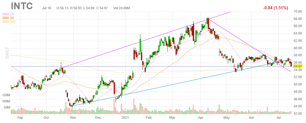 インテル【INTC】2021年7月16日