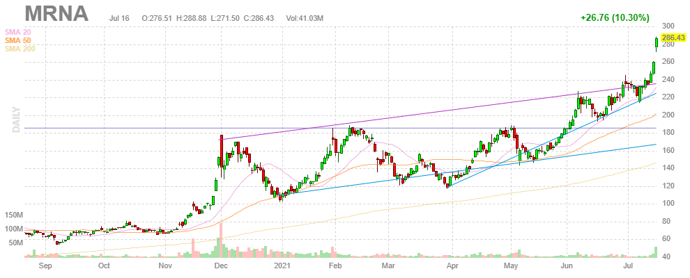 モデルナ【MRNA】2021年7月16日