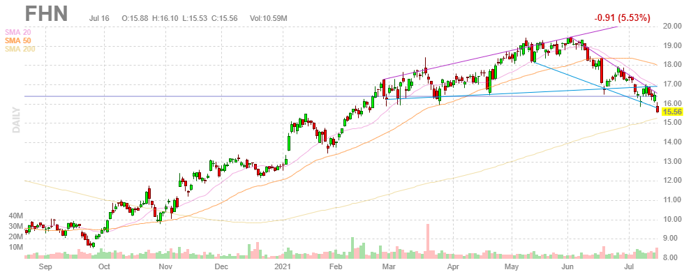 ファーストホライズン【FHN】2021年7月16日