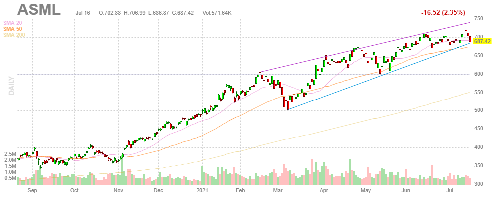 ASML【ASML】2021年7月16日
