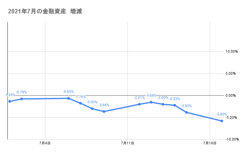7月のポートフォリオ資産額の推移2021年7月19日