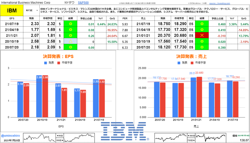 IBM【IBM】決算2021年7月19日