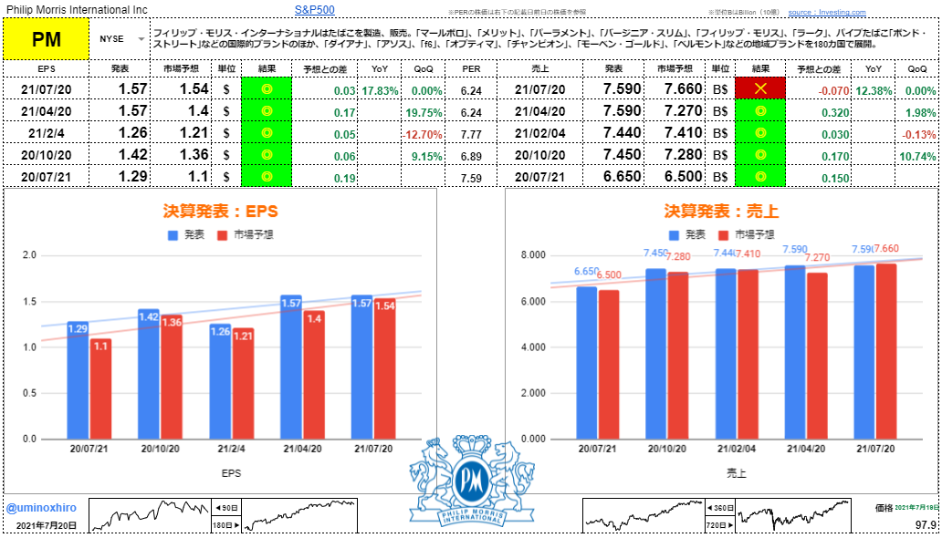フィリップモリス【PM】決算2021年7月20日