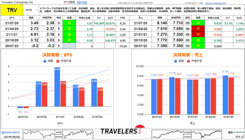 トラベラーズ【TRV】決算2021年7月20日