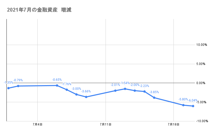 7月のポートフォリオ資産額の推移2021年7月20日