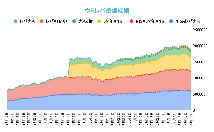 レバレッジ投信の状況2021年7月20日