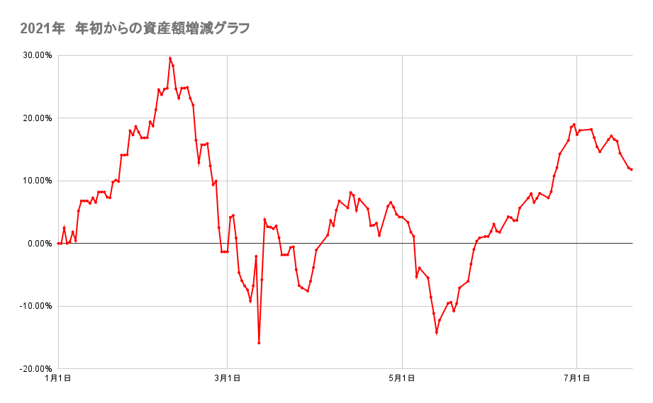 年初来からのポートフォリオの資産額推移2021年7月20日