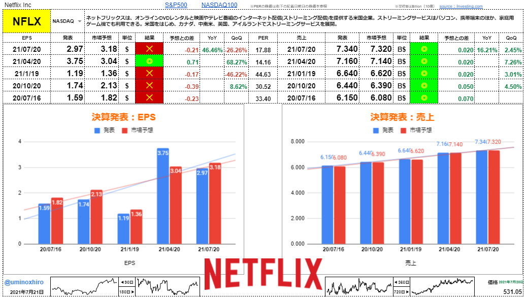 ネットフリックス【NFLX】決算2021年7月20日