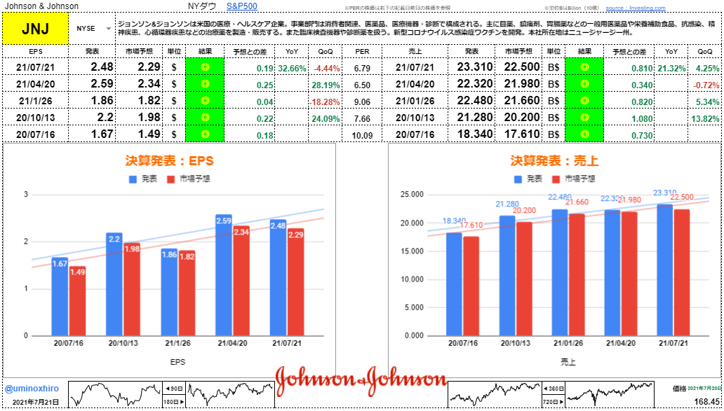 ジョンソン＆ジョンソン【JNJ】決算2021年7月20日