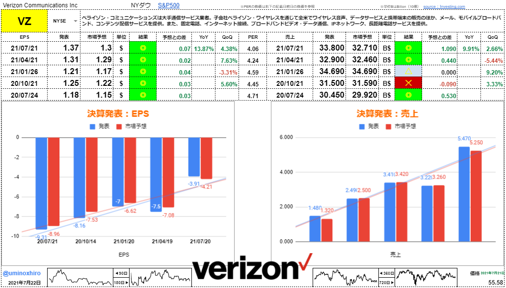 ベライゾン・コミュニケーションズ【VZ】決算2021年7月21日