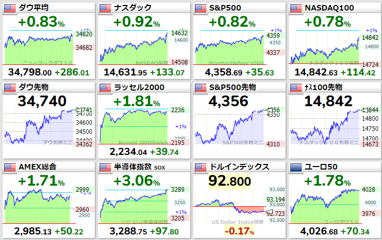 主要指数2021年7月21日