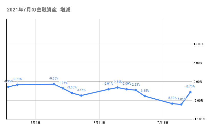 7月のポートフォリオ資産額の推移2021年7月21日
