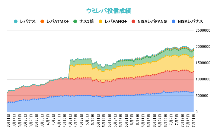 レバレッジ投資信託の資産推移2021年7月21日