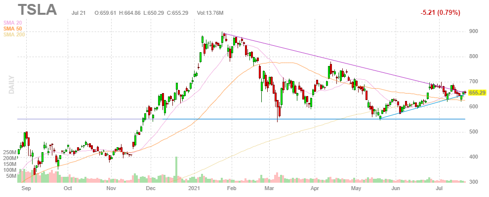 テスラ【TSLA】2021年7月21日