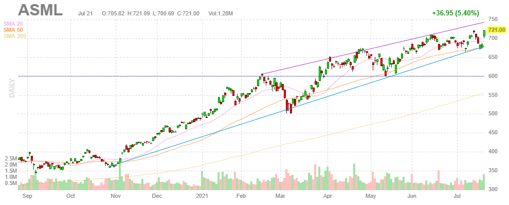 ASML【ASML】2021年7月21日