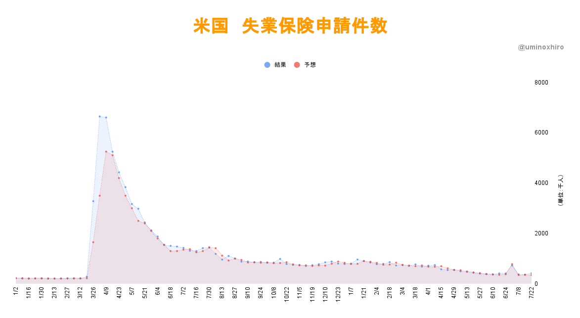 失業保険申請数2021年7月22日