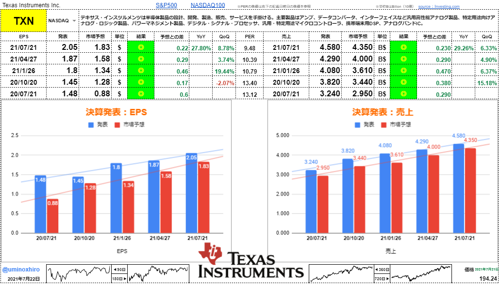 テキサス・インスツルメンツ【TXN】決算2021年7月21日