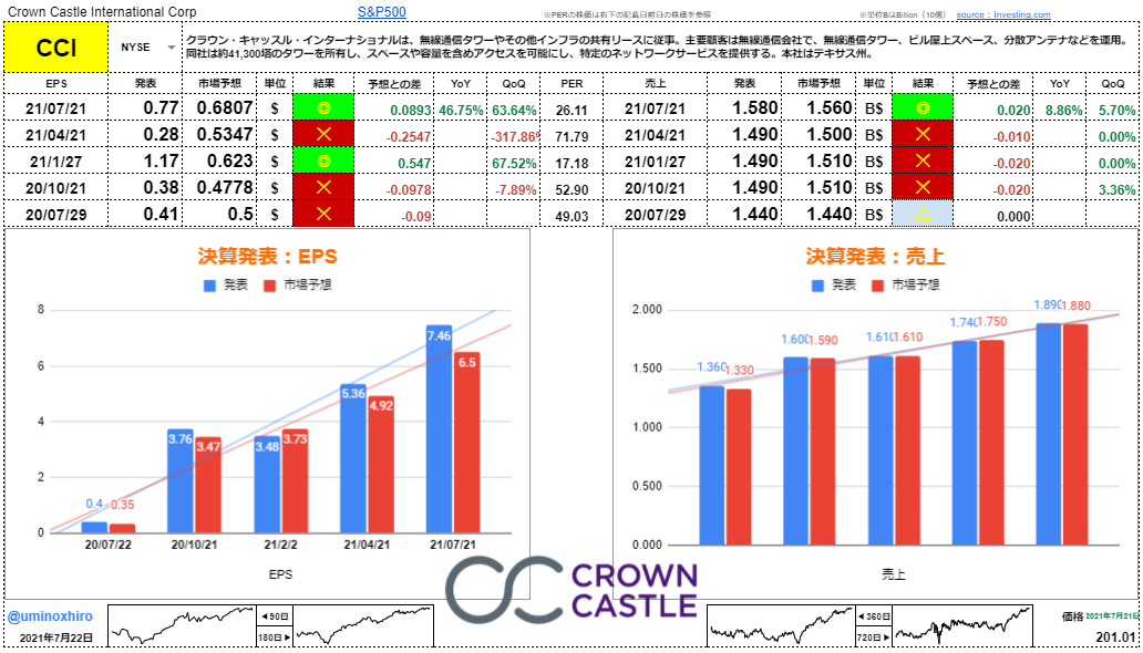 クラウンキャッスル【CCI】決算2021年7月21日