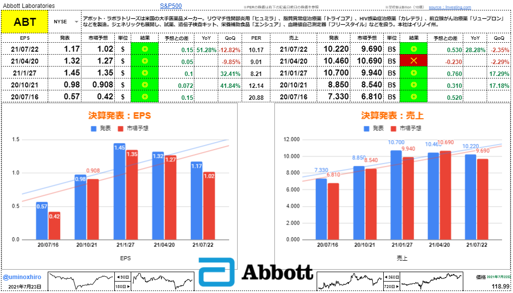 アボット・ラボラトリーズ【ABT】決算2021年7月22日