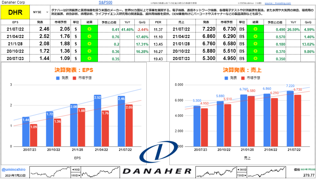 ダナハー【DHR】決算2021年7月22日