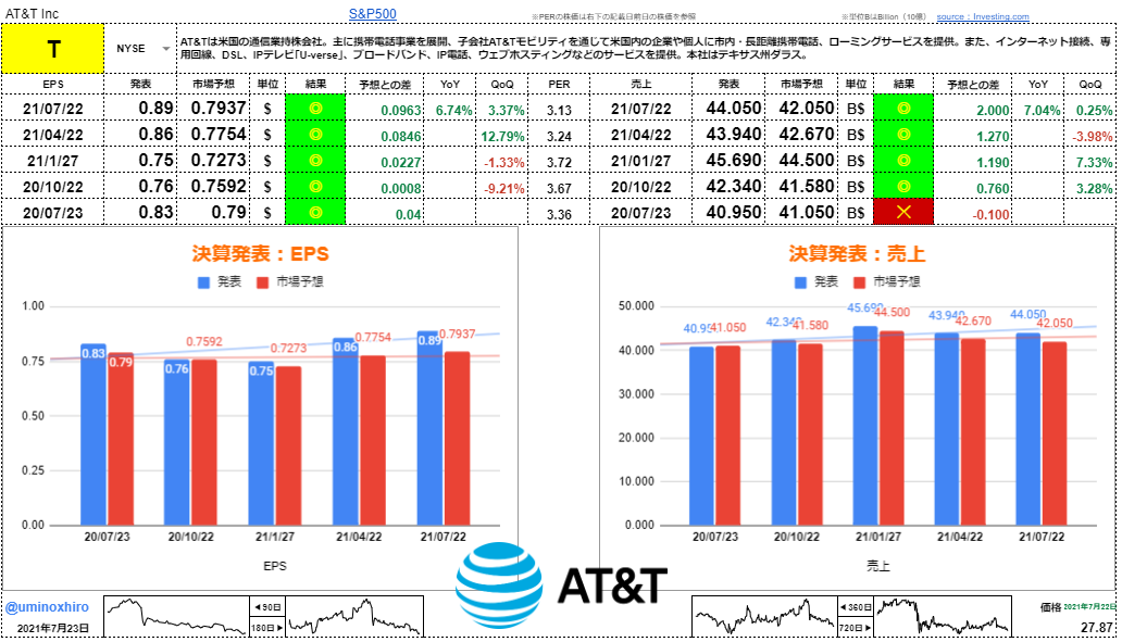 AT&T【T】決算2021年7月22日