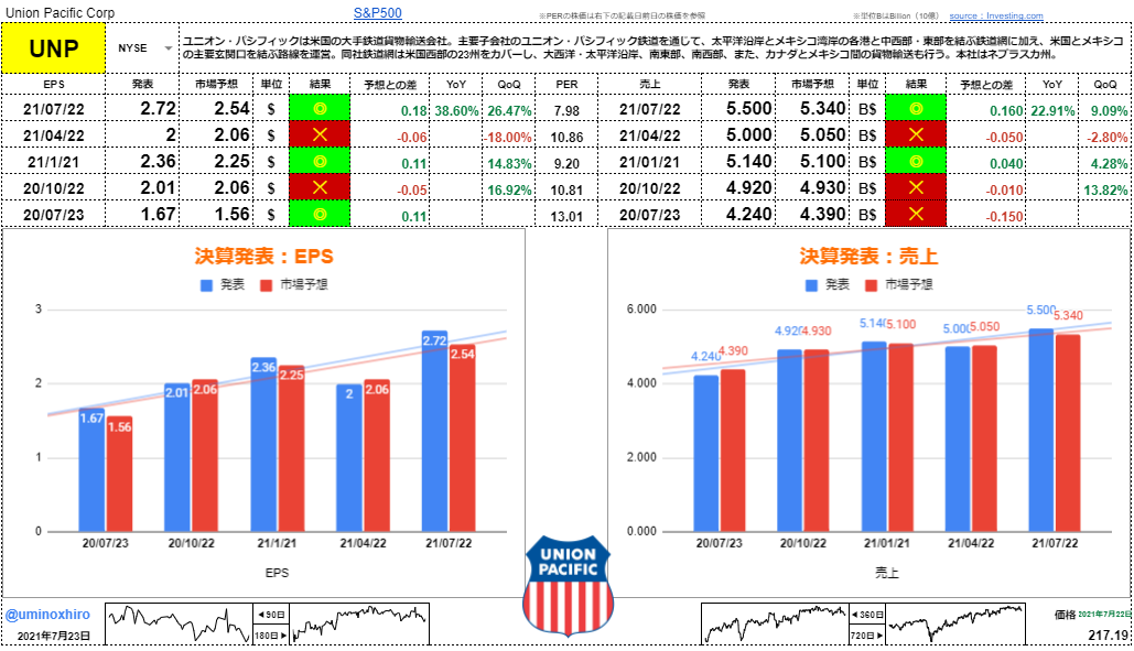 ユニオンパシフィック【UNP】決算2021年7月22日