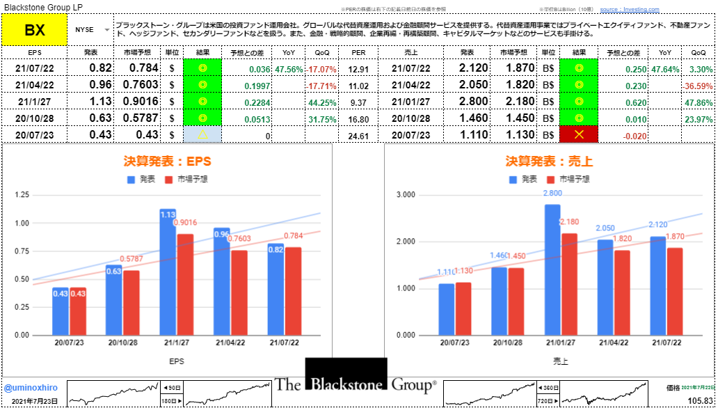 ブラックストーン【BX】決算2021年7月22日