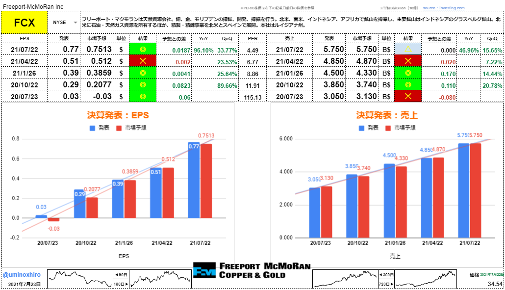 フリーポート・マクモラン【FCX】決算2021年7月22日
