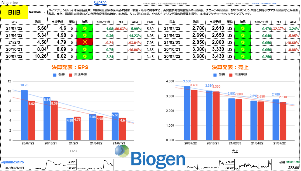 バイオジェン【BIIB】決算2021年7月22日