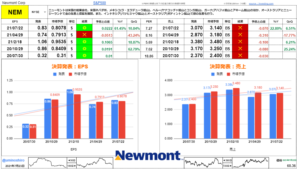 ニューモント・マイニング【NEM】決算2021年7月22日
