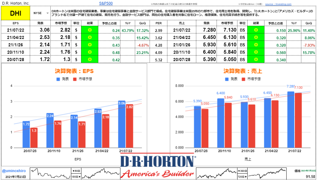 DRホートン【DHI】決算2021年7月22日