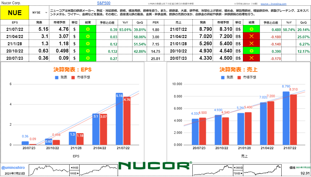 ニューコア【NUE】決算2021年7月22日