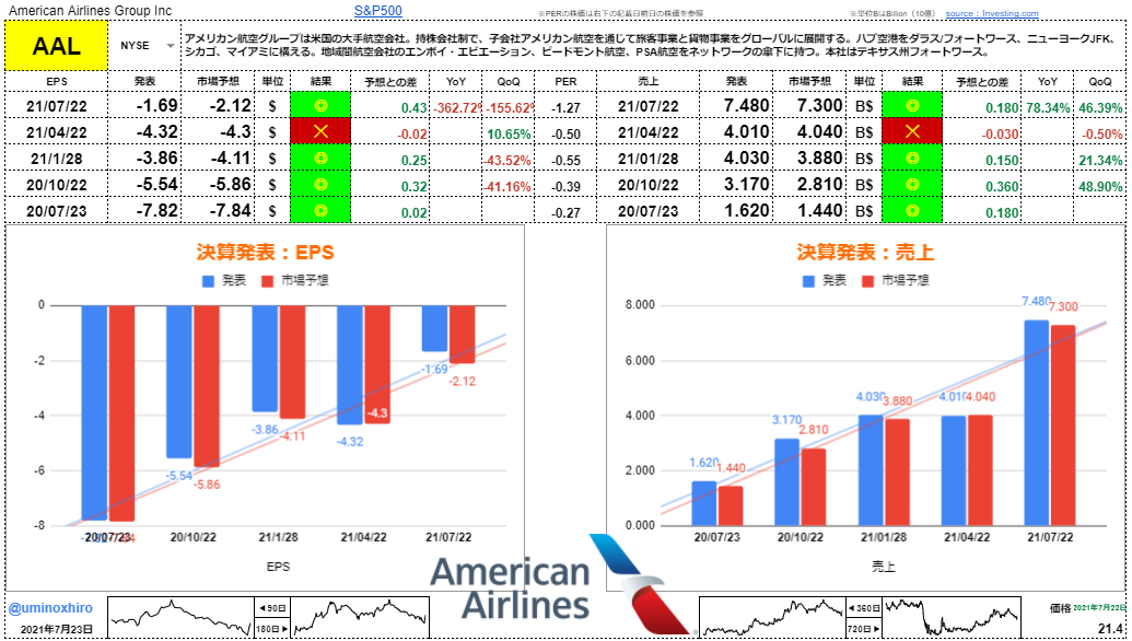 アメリカン航空【AAL】決算2021年7月22日