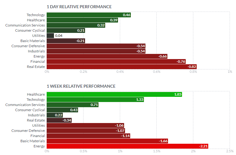 セクター別パフォーマンス（1日と1週間）2021年7月22日