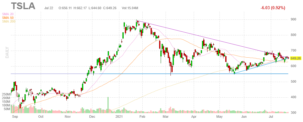 テスラ【TSLA】2021年7月22日