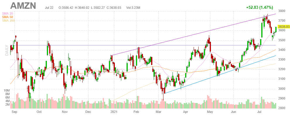 アマゾン（Amazon.com）【AMZN】2021年7月22日