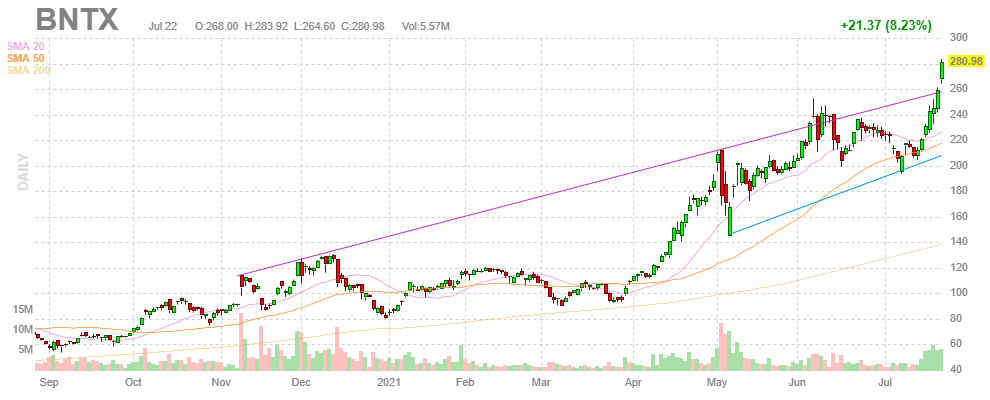 バイオンテック【BNTX】2021年7月22日