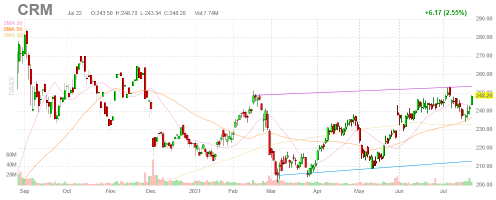 セールスフォース・ドットコム【CRM】2021年7月22日